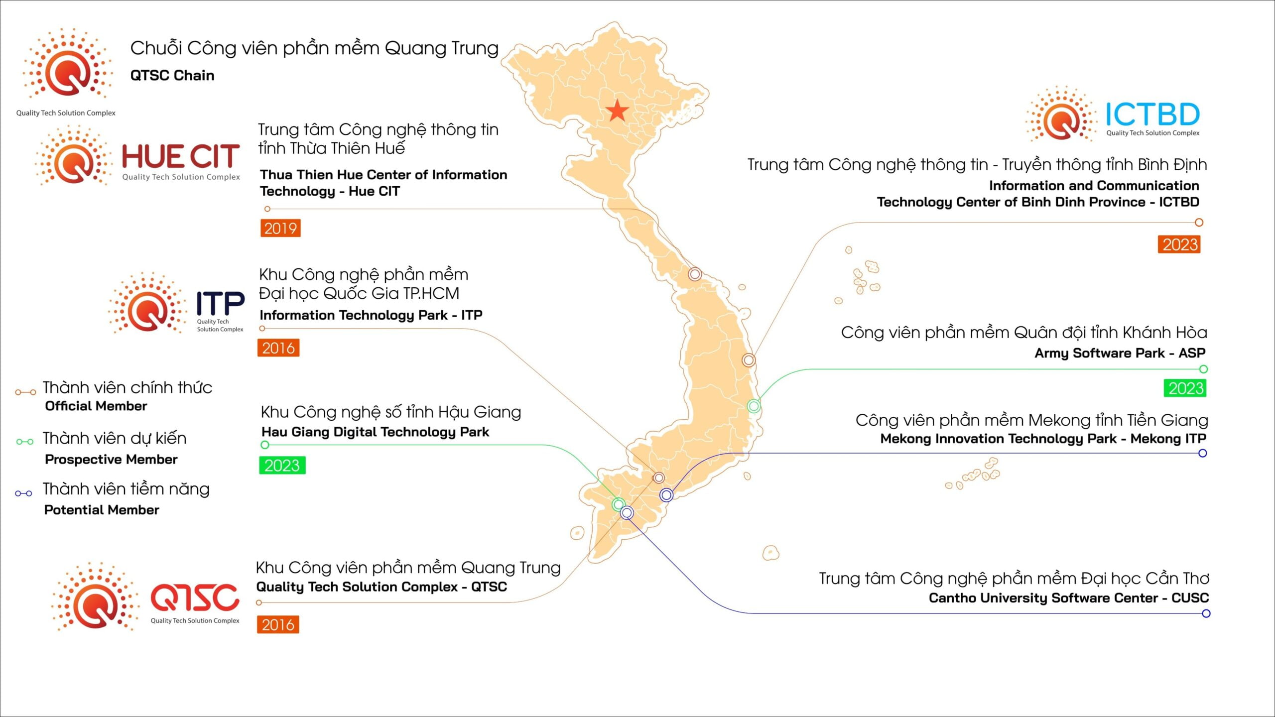 Các thành viên của chuỗi QTSC