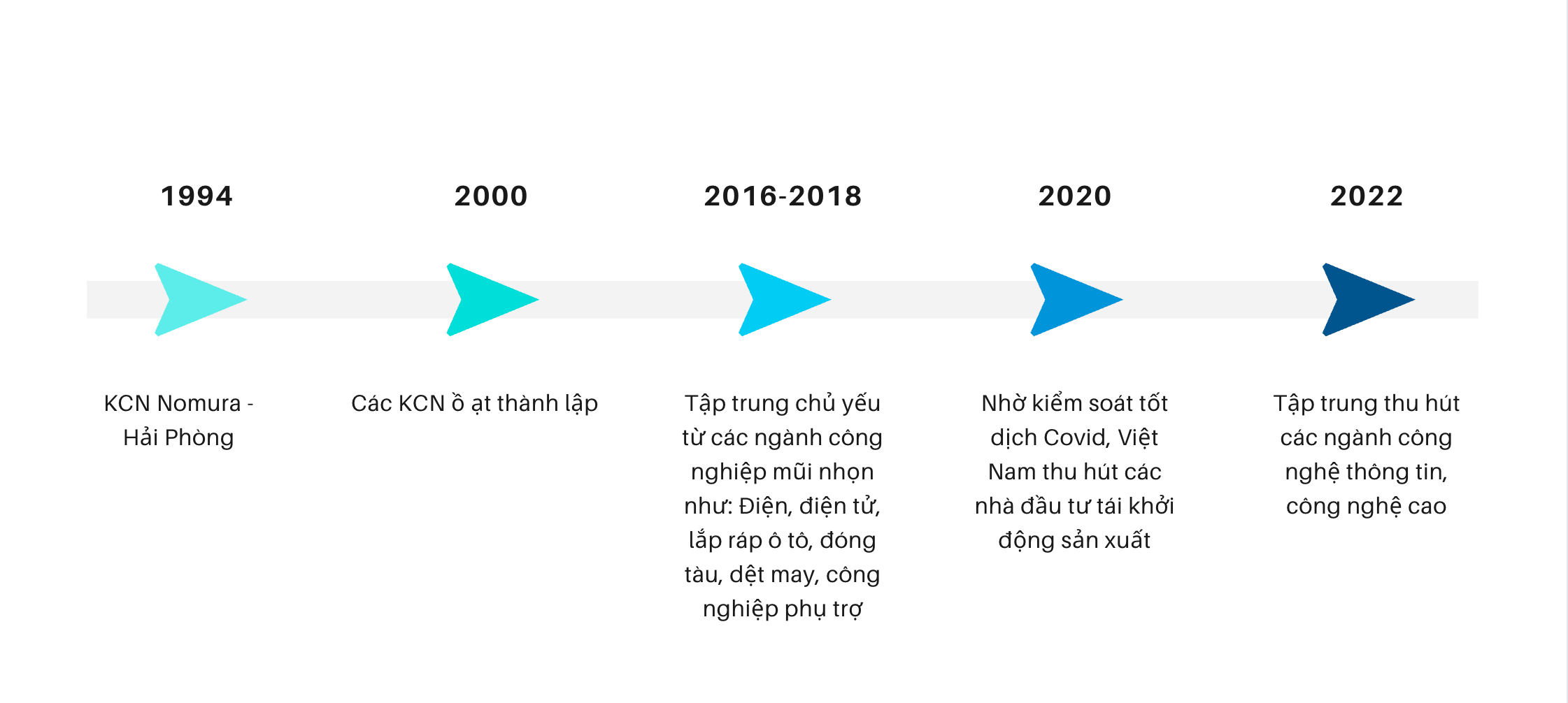 Development trend of industrial parks in Northern Vietnam