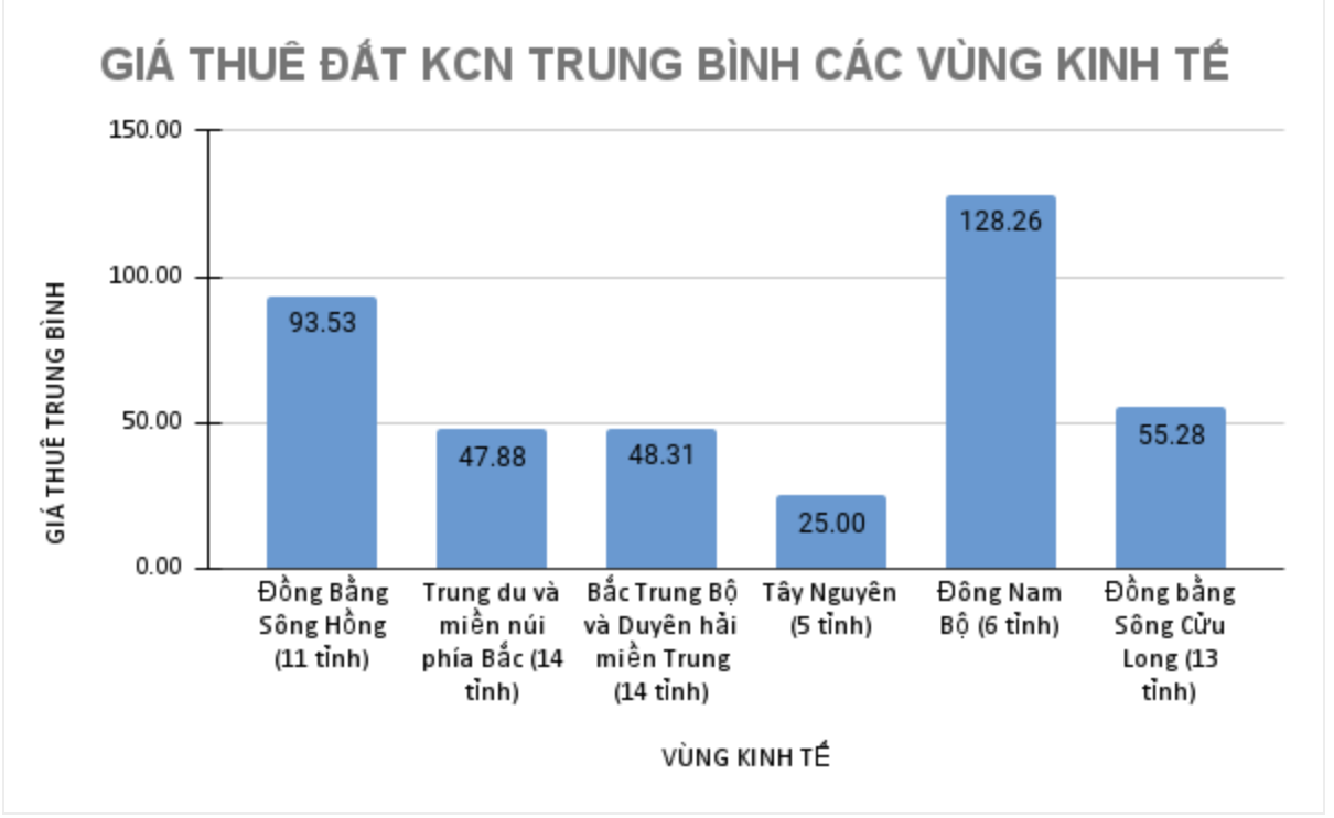 Giá thuê đất KCN trung bình của các vùng kinh tế năm 2023